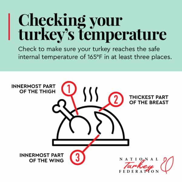 a chart with information about checking the internal temperature of turkey when cooking